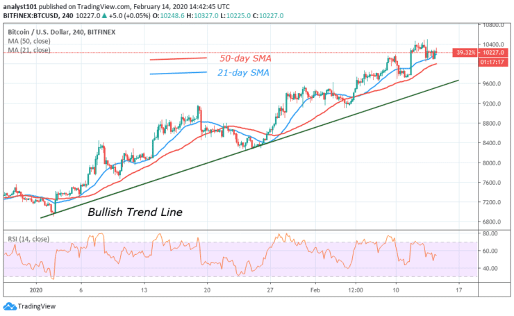 BTC/USD - 4 Hour Chart