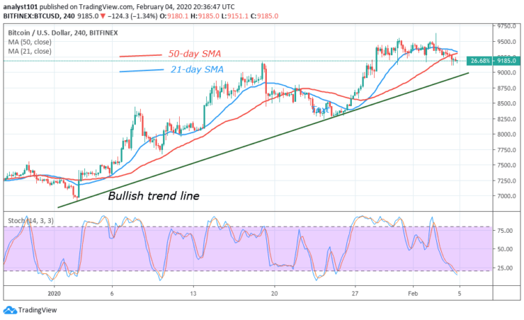 BTC/USD - 4 Hour Chart