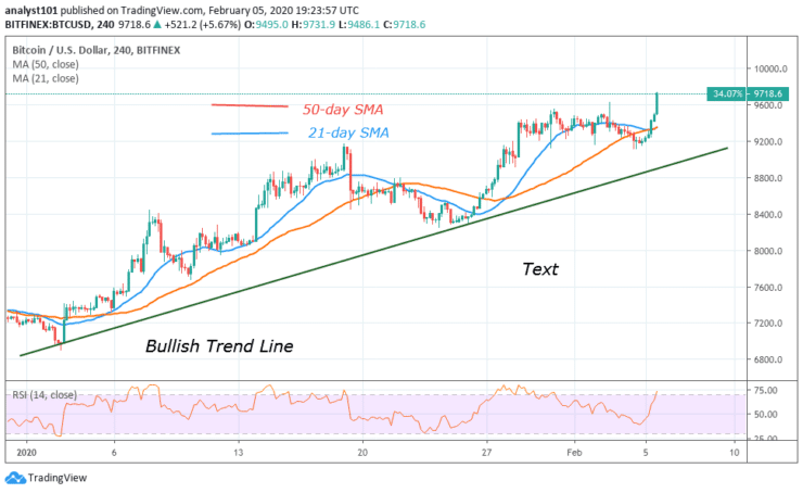 BTC/USD - 4 Hour Chart