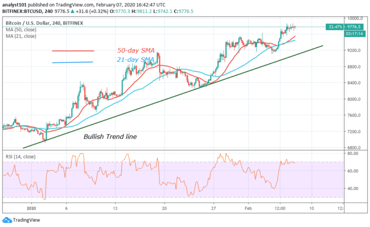 BTC/USD - 4 Hour Chart