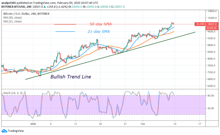 BTC/USD - 4 Hour Chart