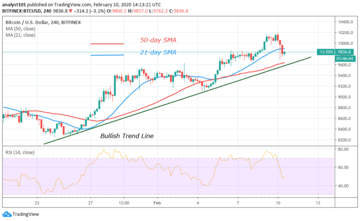 BTC/USD - - 4 Hour Chart