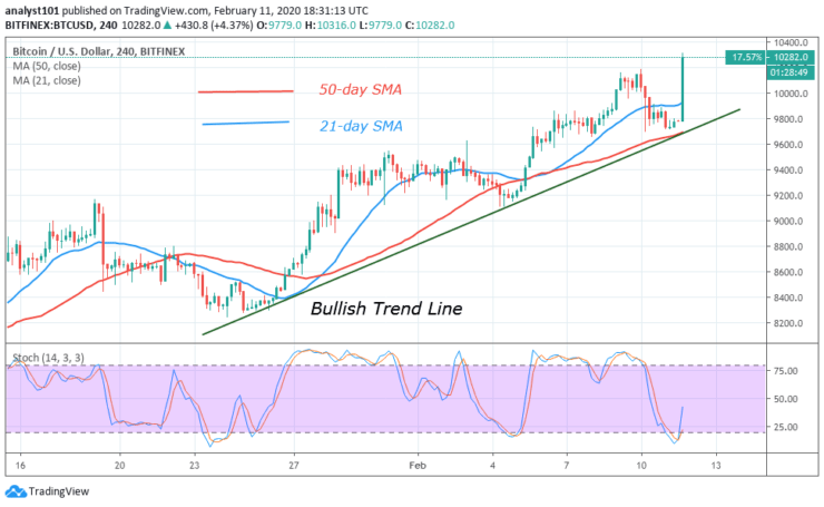 BTC - 4 Hour Chart