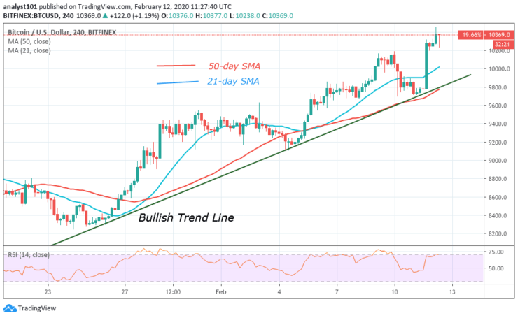 BTC/USD - 4 HourChart