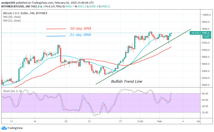 BTC/USD - 4 Hour Chart