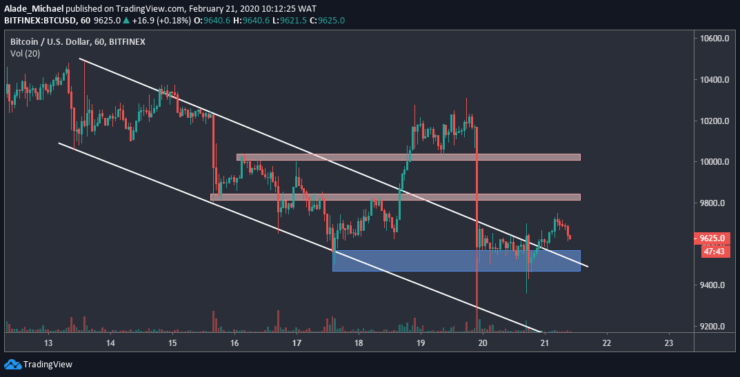 Bitcoin Price Analysis – Bitcoin Is Poised For More Drops, Is $9000 Next?