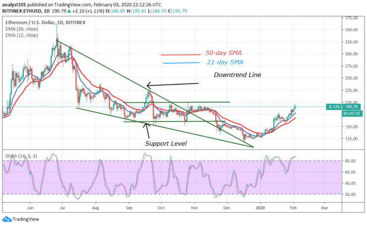 ETH/USD - Daily Chart