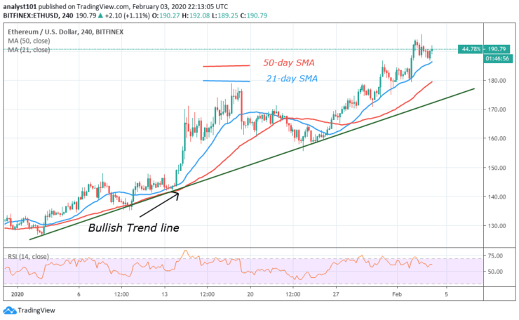 ETH./USD - 4 Hour Chart