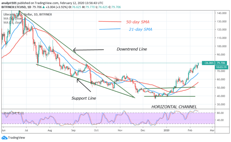 LTC/USD - Daily Chart