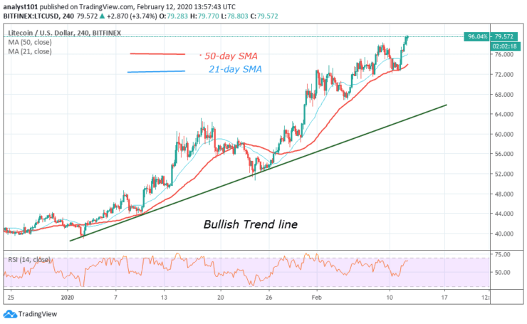 LTC/USD - 4 Hour Chart