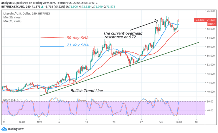 LTC/USD - 4 Hour Chart