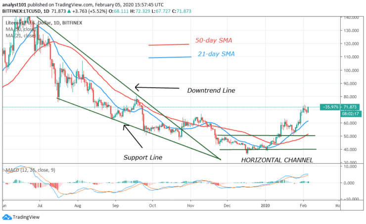 LTC/USD - Daily Chart