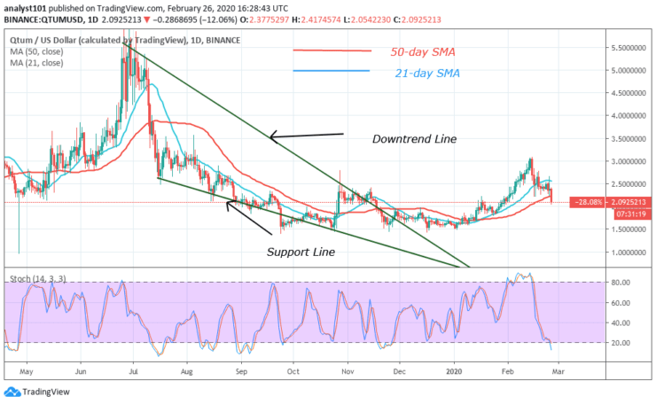 Qtum (QTUM) May Revisit Support at $1.50, Faces Rejection at $3.0