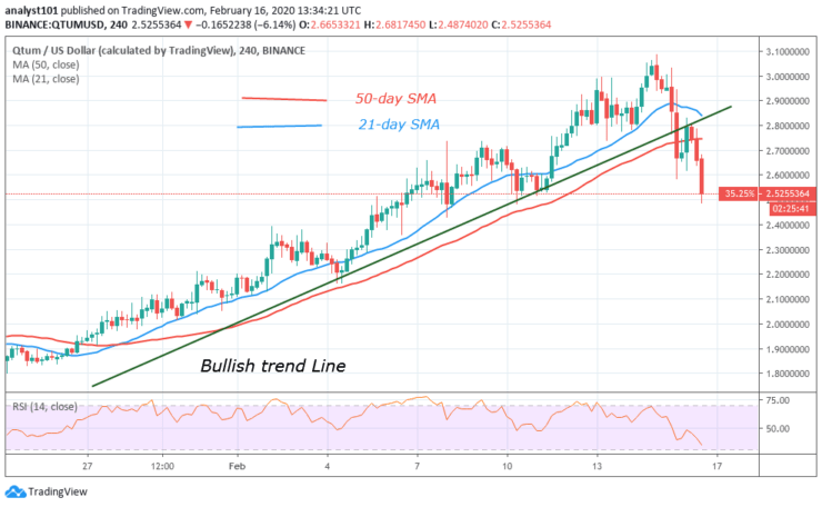 QTUM - 4 Hour Chart