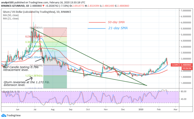 QTUM/USD - Daily Chart