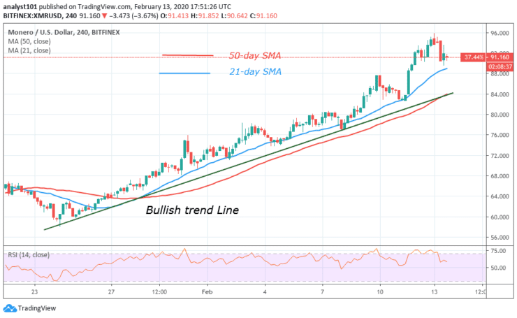 XMR/USD - 4 Hour Chart