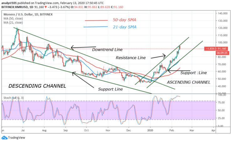 XMR/USD - Daily Chart