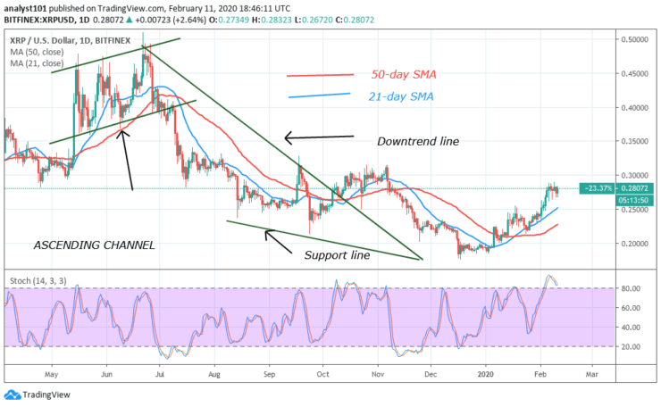 XRP/USD - Daily Chart