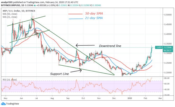 XRP/USD - Daily Chart