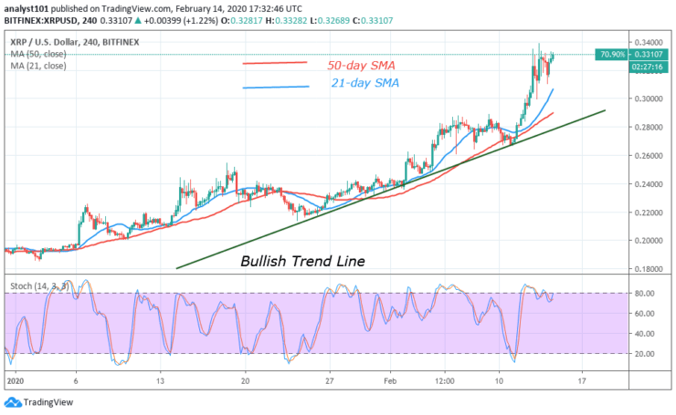 XRP/USD - 4 Hour Chart