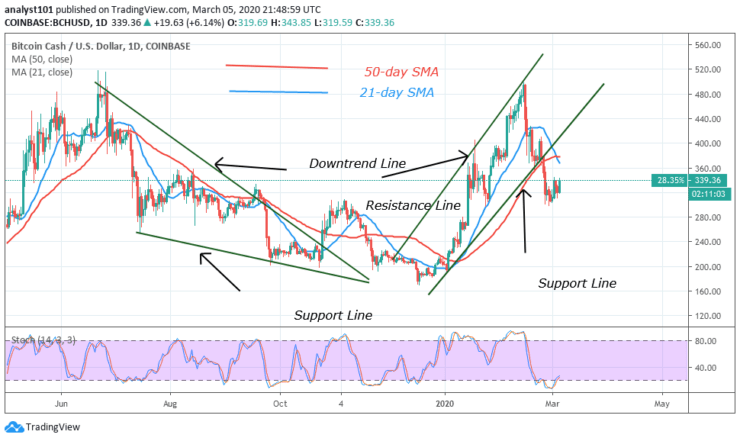 Bitcoin Cash Bounces above $320 Support; a Rally above ...