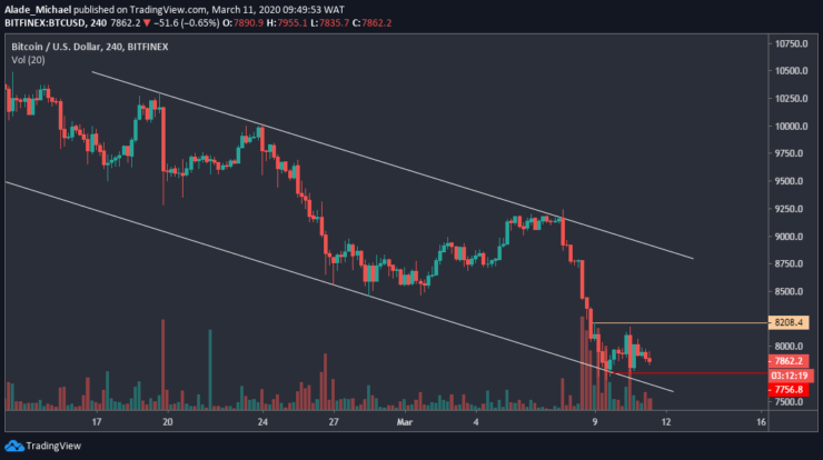 Bitcoin Price Analysis – Bitcoin Rejects $8200 Resistance Following Sharp Drops, Will $7700 Hold?