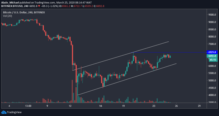 Bitcoin Price Analysis – Bitcoin Stays Calm After Reaching $6800 Mark, Where Next?