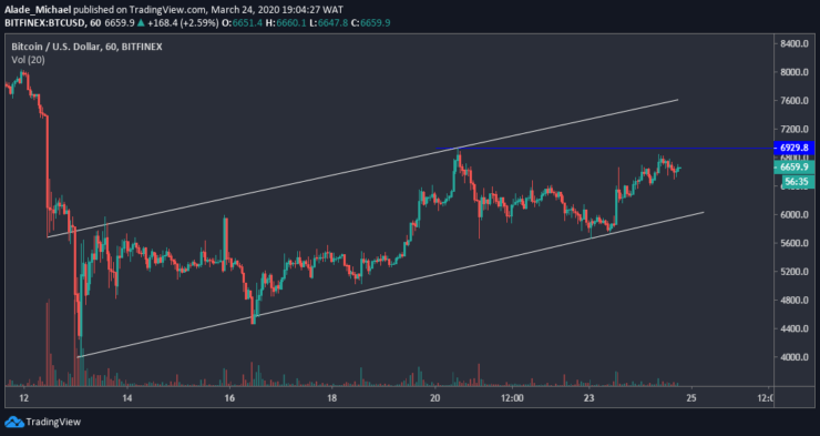 Bitcoin Price Analysis – Bitcoin Regains Momentum Above $6k After Surging 15% Under 48-Hours