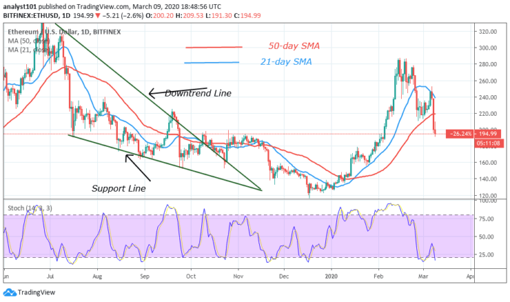 Ethereum (ETH) Fails to Hold above $240, Encounters Further Selling