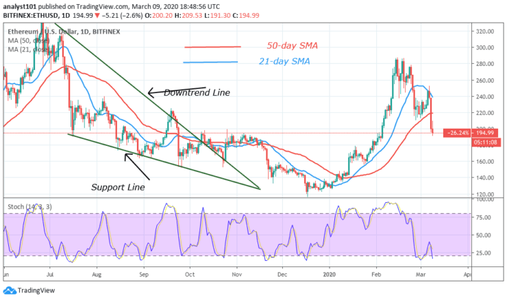 Ethereum (ETH) falt net boppe $ 240 te hâlden, moetet fierdere ferkeap