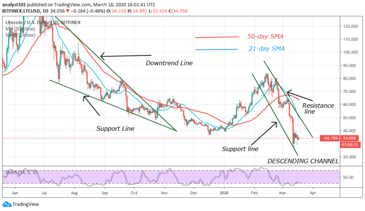 Litecoin (LTC) Plunges To $25 Low, As Buyers’ Hands Become Weaker