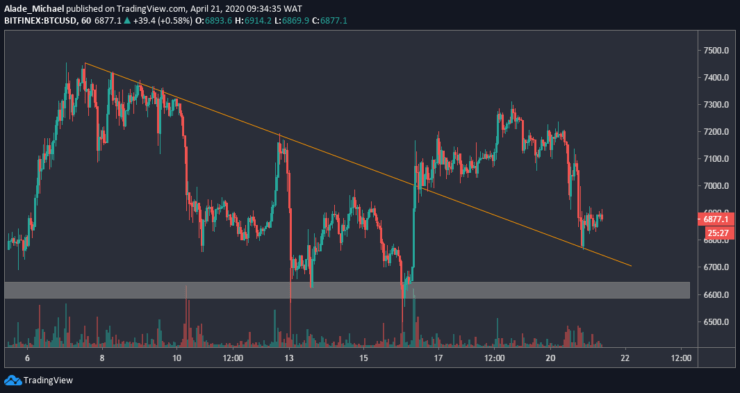 Bitcoin Price Analysis: Bitcoin Falls Under $7000 After Losing 5% Overnight, Will It Get Severe?