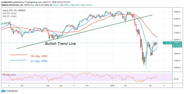 Japan 225 (JP225 USD) Moves Downward, Faces Stiff Resistance at 20000