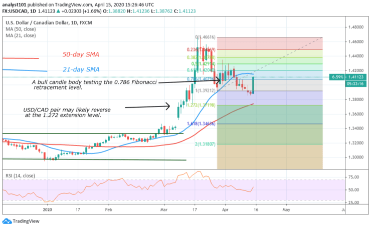 USD/CAD Battles 50-day SMA