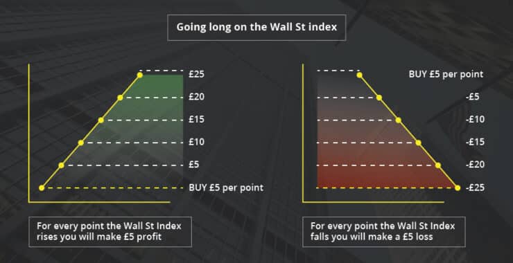 Is Spread Betting Halal