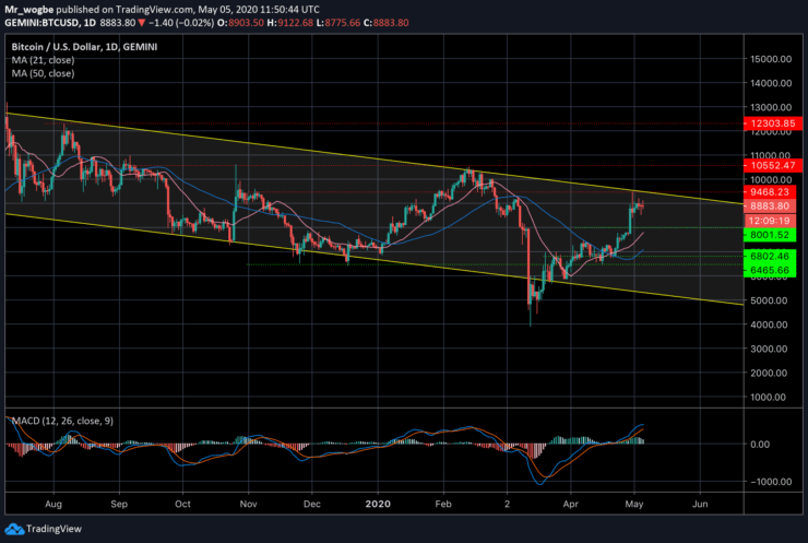 BTCUSD - Daily Chart