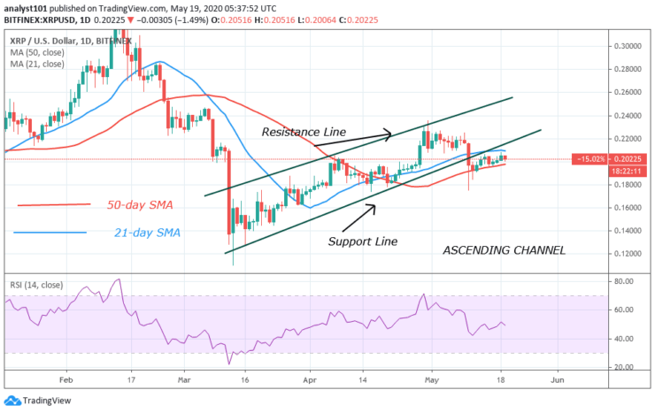 Ripple (XRP)Fluctuates Below $0.205 Resistance,a Breakout Likely