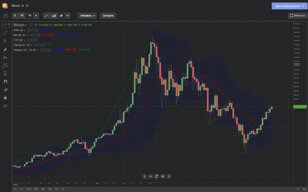 Aprann Forex Komès - grafik