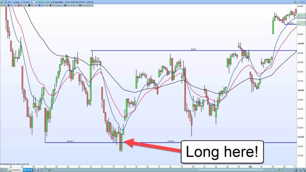 Mga Estratehiya sa Swing Trading