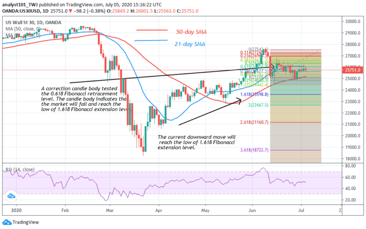 Us Wall Street 30 Consolidates Above Level 25000, Faces Selling ...