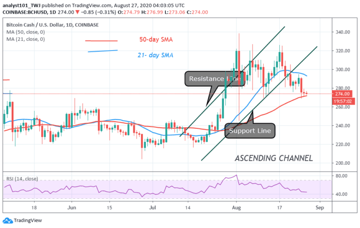 Bitcoin Cash (BCH) Price Analysis: BCH Is Unable to Rise Into Previous Highs as Sellers Push Coin to $260 Low