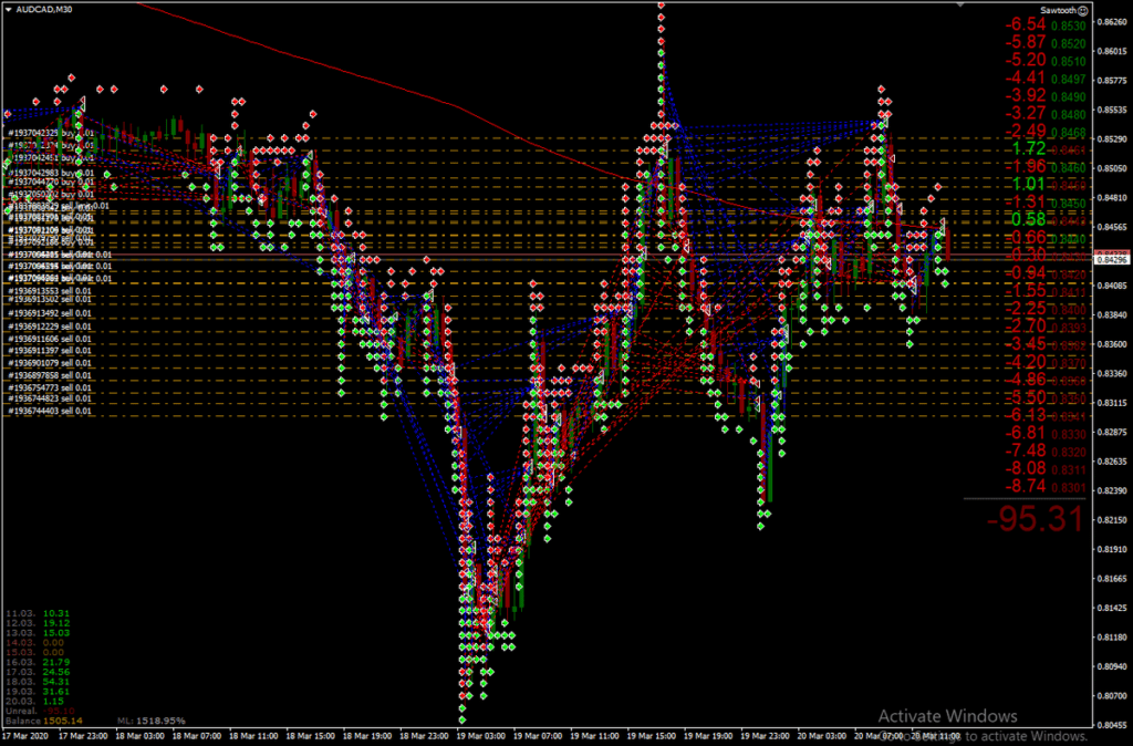 Шилдэг Forex EA - Алхам 3