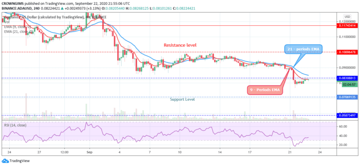 Cardano Price Is Retesting $0.08 Level Before Bearish Trend Continues