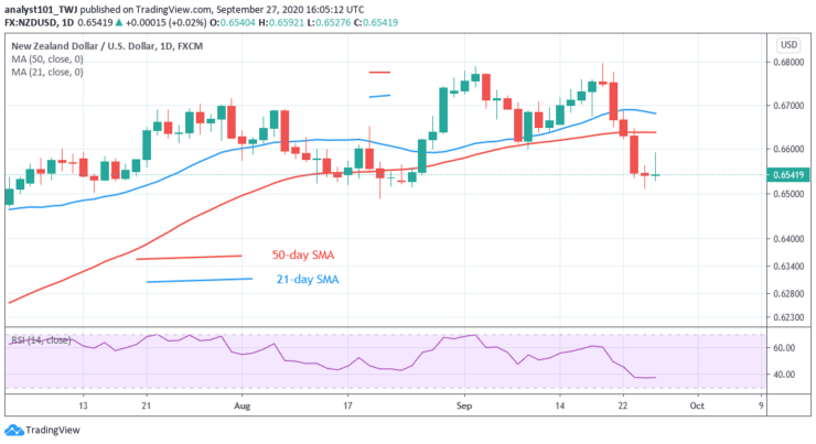 NZD/USD Reaches Bearish Exhaustion, May Reach the Low of 0.6437