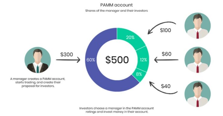 управлявани pamm сметки