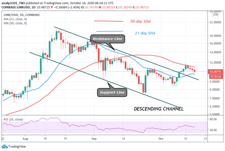 Chainlink (LINK) Price Analysis: LINK Slumps and Resumes Downtrend After Rejection at $11.81