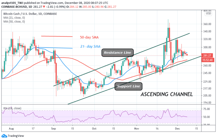 Bitcoin Cash (BCH Präis Analyse: BCH Risiken Weider Oflehnung op $ 250 wann et $ 280 Ënnerstëtzung verléiert