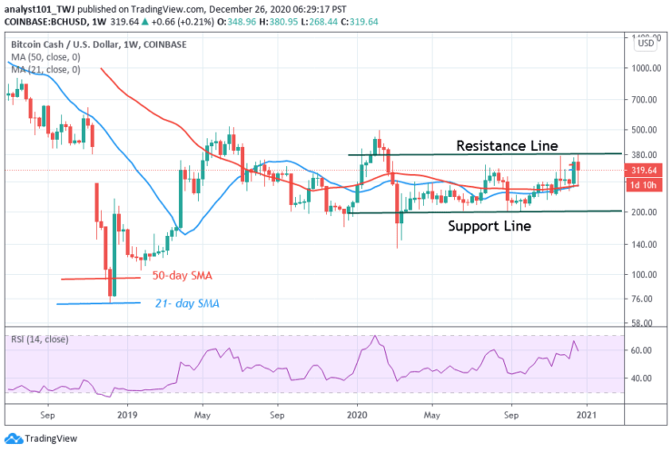 Annual Forecast for Bitcoin Cash (2021): BCH Will Rise ...