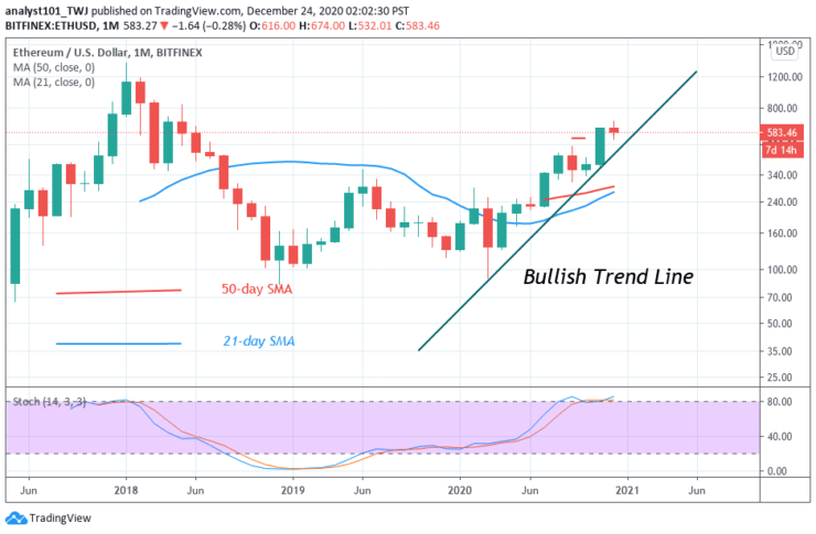 Annual Forecast For Ethereum 2021 Eth Is Expected To Reach High Of 2 500