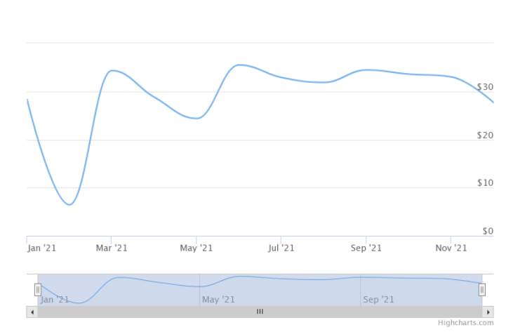 A Litecoin árjóslata: Az LTC emelkedő trendet mutat dollárra, elemző | abwind.hu